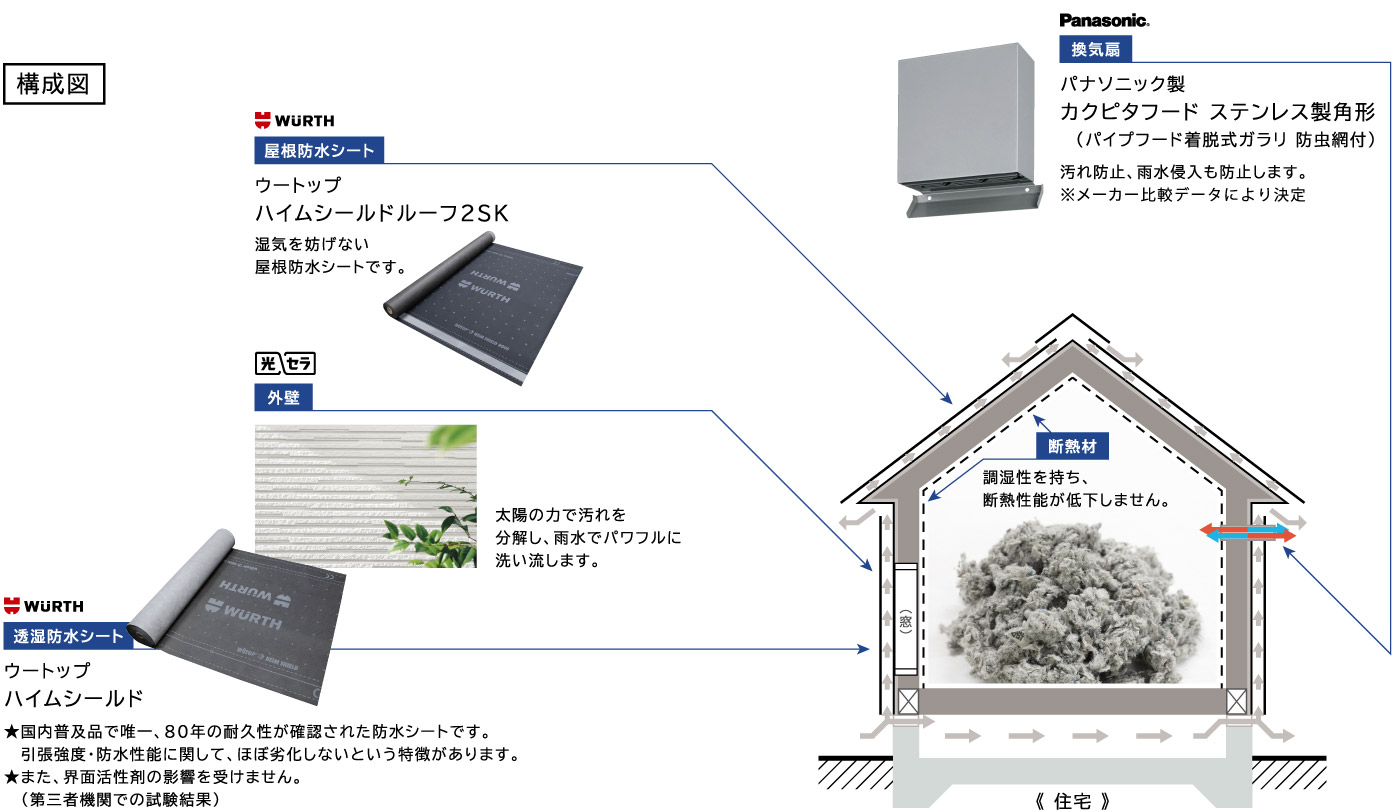 長持ちを実現する、ダイエイハウスの建材