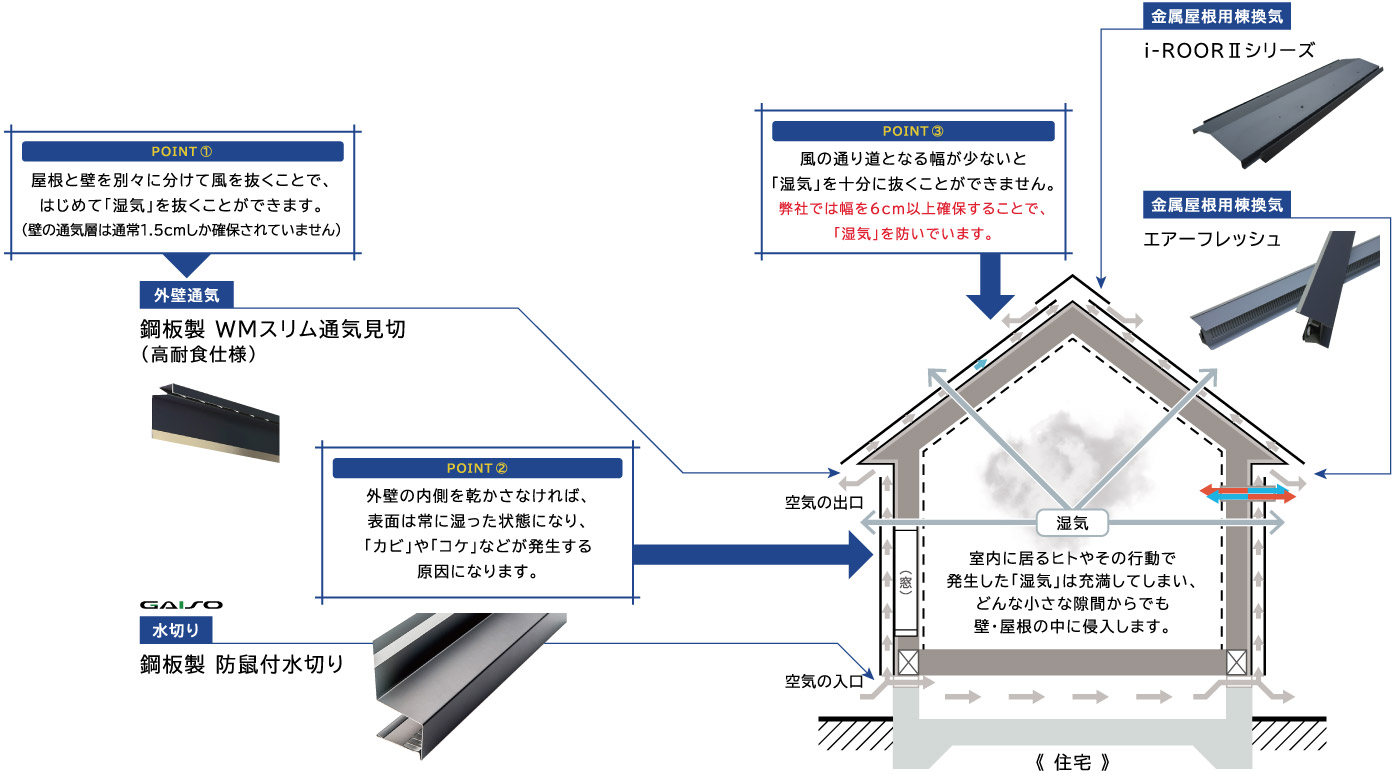 長持ちを実現する、ダイエイハウスの通気工法