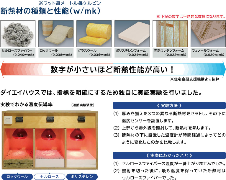 断熱材の種類と性能（w/mk)