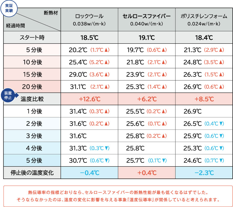 ダイエイ99ウスでは、擢欄を明確にするため独自に実証実験を行いました。