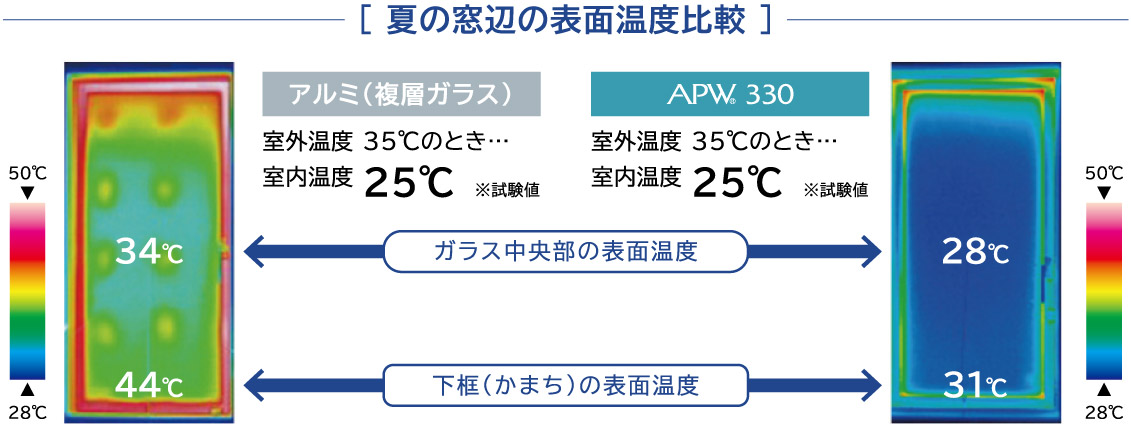 夏の窓辺の表面温度比較