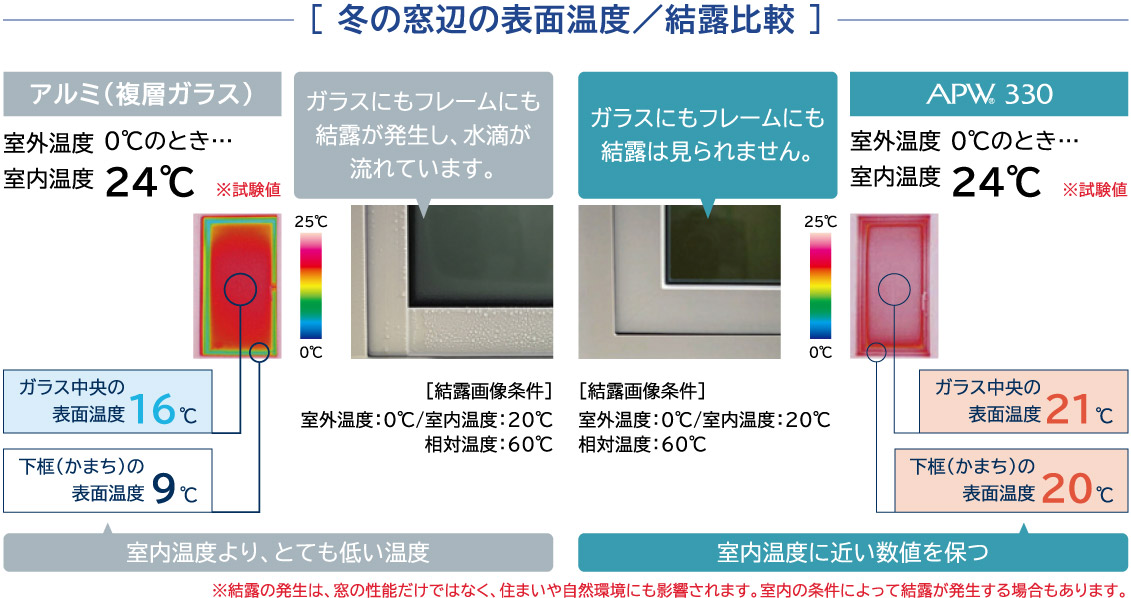 冬の窓辺の表面温度/結露比較