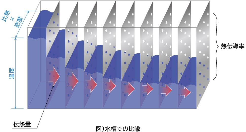 熱伝導率と熱拡散率の関係