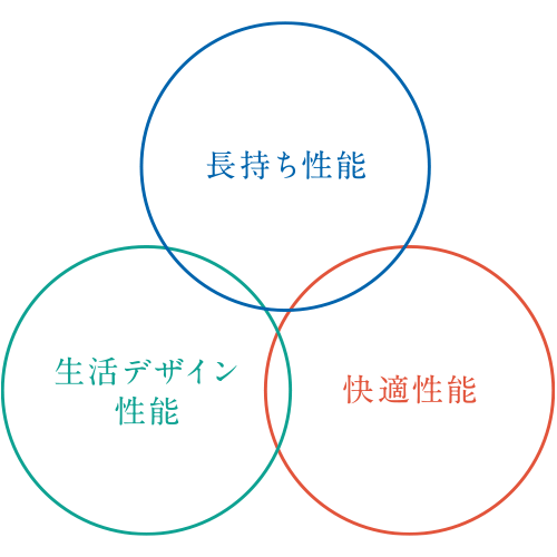 家づくりの３つの特徴