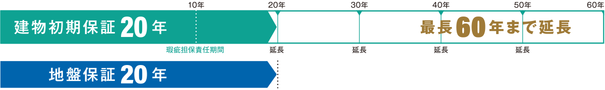 建物初期保証20年、最長60年まで延長できます