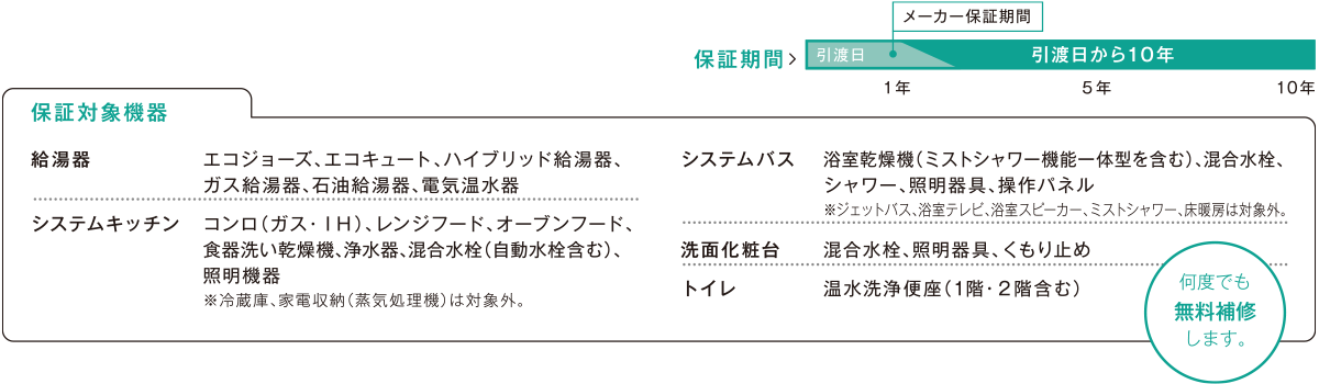 住宅設備も10年保証で安心です