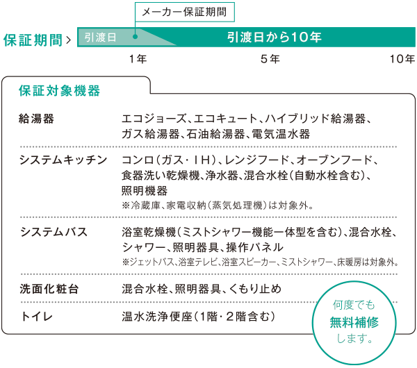 住宅設備も10年保証で安心です