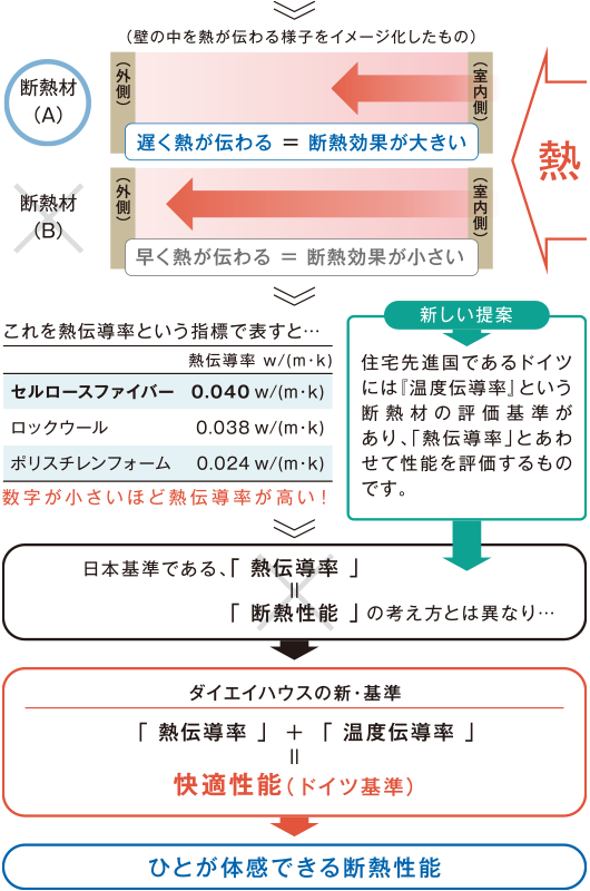 （壁の中を熱が伝わる様子をイメージ化したもの）