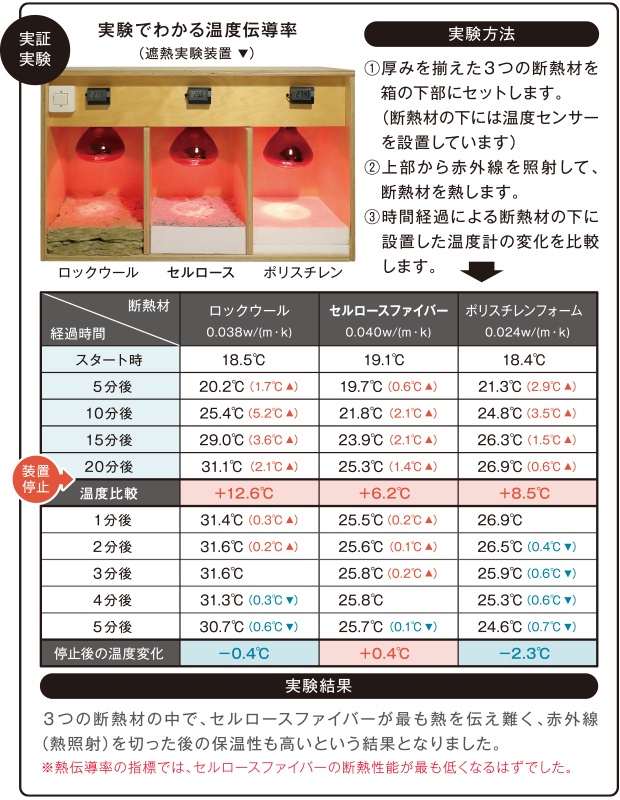 実験でわかる温度伝導率