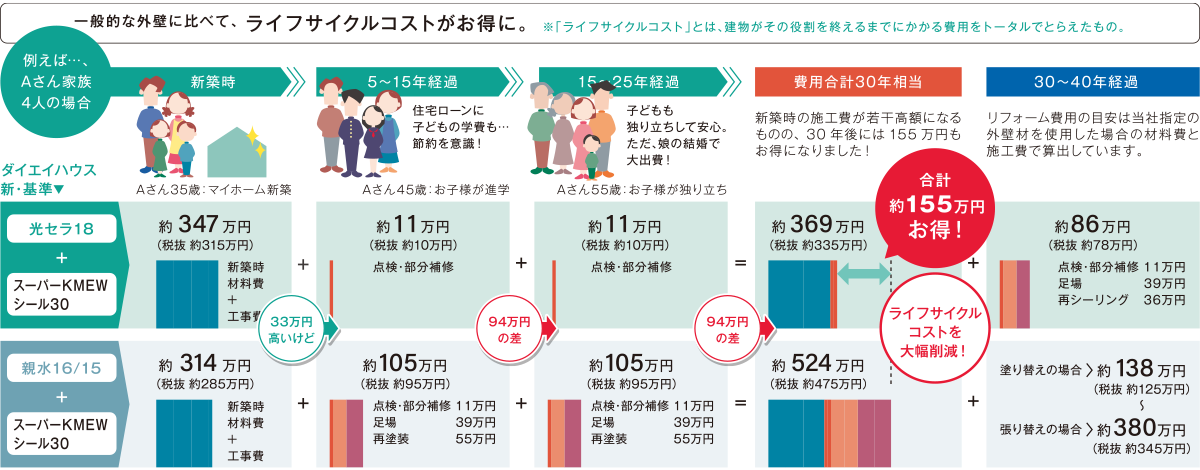 ライフサイクルコストがお得に