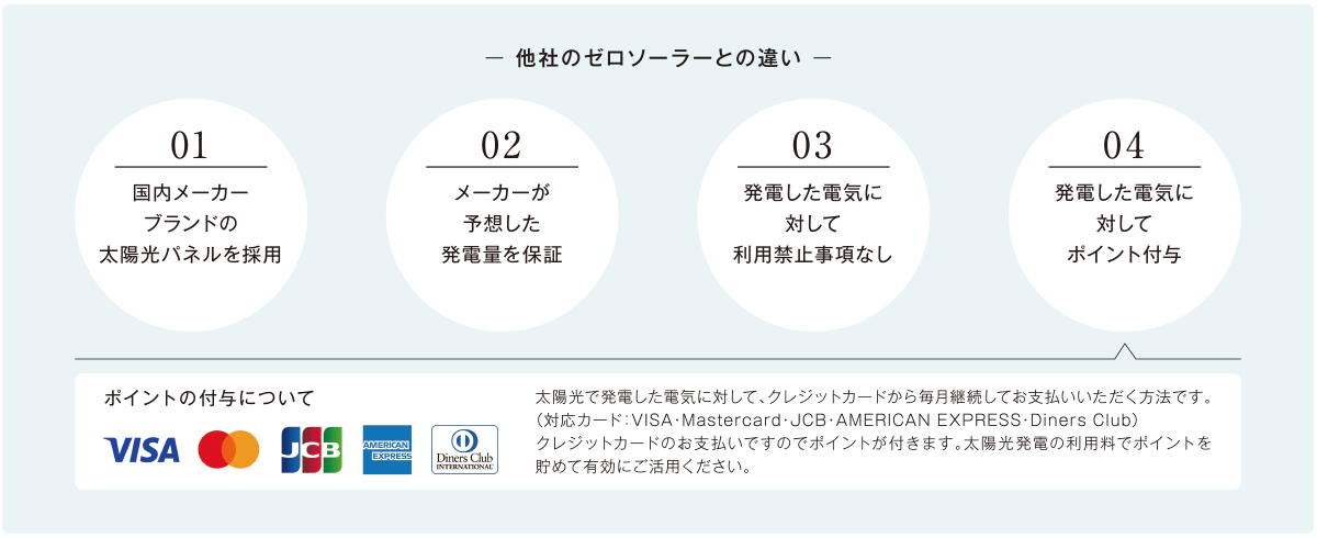 他社のゼロソーラーとの違い