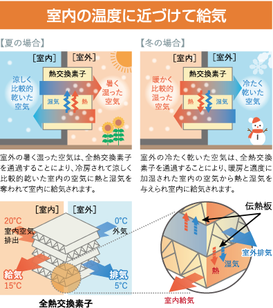 室内の温度に近づけて給気