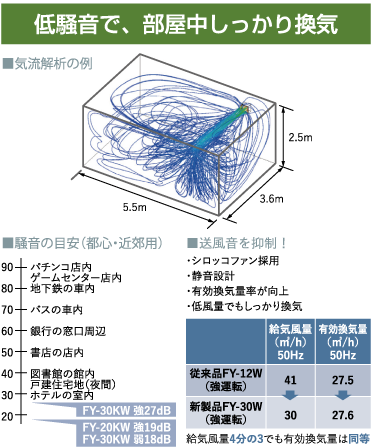 低騒音で、部屋中しっかり換気